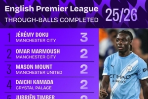 能突能傳！多庫(kù)3次成功直塞領(lǐng)跑英超排名，芒特廷伯等9人兩次