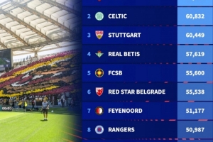 本賽季歐聯(lián)杯球隊主場最大容量榜單：羅馬居首，凱爾特人次席