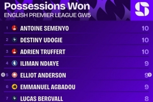 英超第5輪奪回球權(quán)榜：塞梅尼奧、烏多吉、特呂費爾10次居首