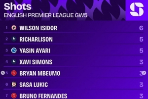英超第5輪射門榜：伊西多6次居首，理查利森、亞辛-阿亞里5次第二