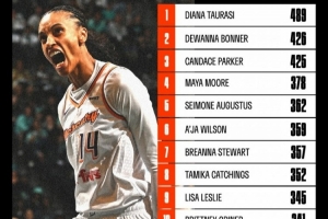 德萬娜-邦納超坎迪斯-帕克成WNBA歷史季后賽命中數(shù)第2 僅次陶樂西