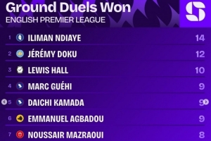 英超第5輪贏得地面對(duì)抗次數(shù)榜：恩迪亞耶14次居首，多庫(kù)12次第二