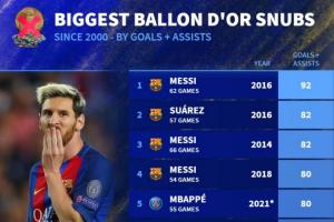 ??無(wú)緣金球年份最高進(jìn)球+助攻數(shù)據(jù)榜：前4梅西占3席 C羅3度上榜