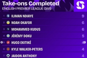 英超第5輪過(guò)人榜：恩迪亞耶9次最多，奧卡福、庫(kù)杜斯各6次第二