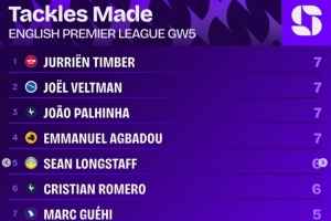 英超第5輪搶斷榜：廷伯、帕利尼亞等四人7次最多