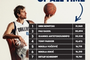 官方曬歐洲球員得分前十：司機領(lǐng)跑 字母哥將超大加 東契奇第10