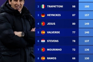 能否奪第5冠？歐聯(lián)杯歷史主帥積分：埃梅里居首，穆里尼奧在列