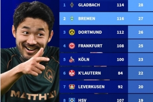 德甲各隊歷史勝拜仁次數(shù)榜：門興28場第一，今晚交手的不萊梅第二