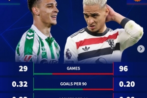 安東尼效力貝蒂斯每90分鐘進(jìn)0.32球、助攻0.23次，均高于曼聯(lián)時期