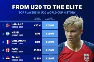 德轉(zhuǎn)統(tǒng)計U20世界杯球星身價變化：梅西500萬→1.8億，哈蘭德最高