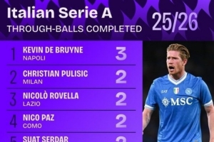 誰最會(huì)“塞”？五大聯(lián)賽自18/19賽季以來直塞榜：梅西83次第一