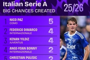 意甲25/26賽季創(chuàng)造重大機(jī)會(huì)榜：帕斯5次居首，國(guó)米三人入選