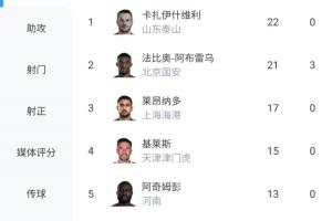 金靴懸念再起！中超射手榜：法比奧追至21球，瓦科22球+0點球榜首