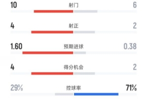 水晶宮半場(chǎng)1-0利物浦?jǐn)?shù)據(jù)：射門(mén)10-6，射正4-2，控球率29%-71%