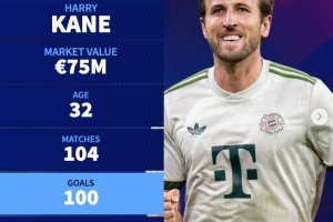 場(chǎng)均參與超1球！凱恩為拜仁出場(chǎng)104次，打進(jìn)100球還送出29次助攻