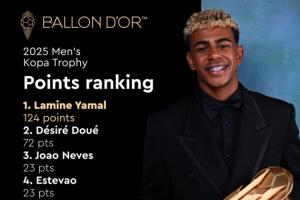 亞馬爾衛(wèi)冕！科帕獎得分：亞馬爾領(lǐng)先杜埃52分居首 斯凱利無得分