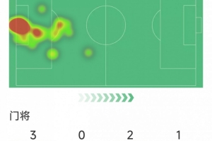 凱萊赫本場數據：5次成功撲救，1次撲點，評分8.3分