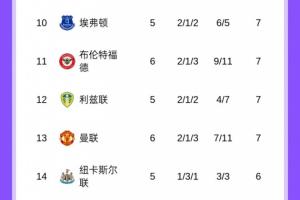 熟悉的位置！英超積分榜：曼聯(lián)6輪7分英超第13，車軍城今晚出戰(zhàn)