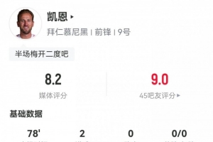 凱恩本場(chǎng)數(shù)據(jù)：6射5正2粒進(jìn)球解鎖最快百球里程碑，評(píng)分8.2