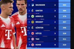 德甲現(xiàn)役球員出場(chǎng)數(shù)排行：諾伊爾527場(chǎng)居首，基米希、磁卡進(jìn)前10