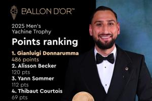 斷層領(lǐng)先！雅辛獎投票：多納魯馬486分，高于其他候選人至少366分