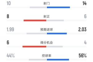 布倫特福德3-1曼聯(lián)數(shù)據(jù)：射門10-14，射正8-6，控球率44%-56%