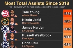2018年至今助攻數(shù)TOP10！特雷楊第一 約老師第二！