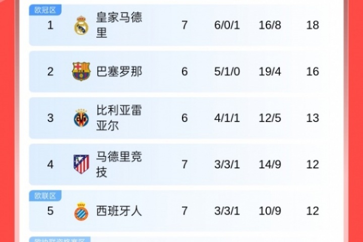 西甲積分榜：皇馬遭首敗先賽仍居榜首，巴薩落后2分，馬競升至第4