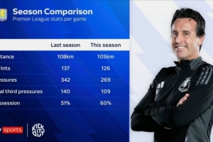 維拉本賽季與上賽季場(chǎng)均數(shù)據(jù)對(duì)比：跑動(dòng)距離、沖刺次數(shù)均下降