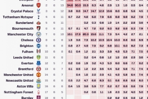 Opta預(yù)測(cè)英超奪冠概率：利物浦46.5%居首，阿森納逆轉(zhuǎn)后升至34.6%