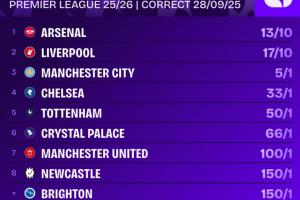 賠率反超！英超冠軍賠率：阿森納第一，利物浦第二，曼城藍(lán)軍三四