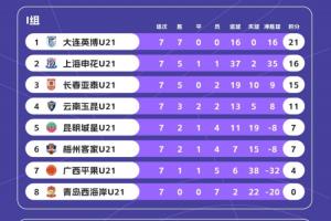U21聯(lián)賽綜述：英博、浙江頭名晉級決賽階段，王漢龍22球最佳射手