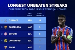 格拉斯納有能！五大聯(lián)賽當(dāng)前不敗榜：水晶宮18場最多，巴薩9場第2