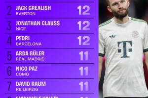 9月份五大聯(lián)賽創(chuàng)造機(jī)會(huì)榜：萊默爾第1，格拉利什第2，佩德里第4