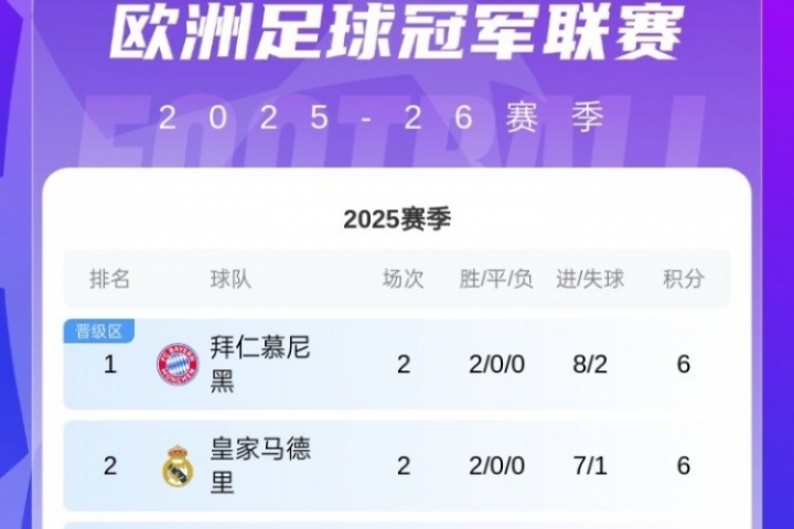 歐冠積分榜：共6隊(duì)兩連勝拿6分！拜仁領(lǐng)跑，巴薩紅軍藍(lán)軍16-18名