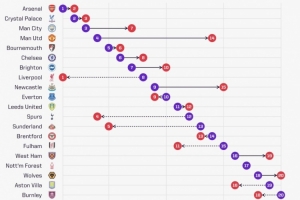曼聯(lián)預(yù)期排名第4實(shí)際排名第14，是英超排名最低于預(yù)期的球隊(duì)