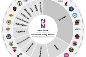 僅此一隊(duì)！新賽季暫時(shí)只有開拓者還沒有球衣廣告贊助商！