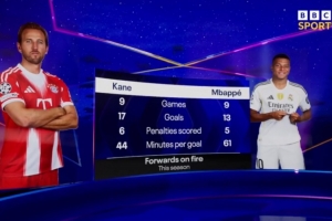 狀態(tài)正佳！本賽季凱恩每44分鐘1球，姆巴佩每61分鐘1球