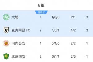 亞冠2積分榜：國安2輪僅1分掉至墊底，麥克阿瑟1勝1負升至第2