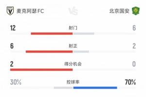 北京國安vs麥克阿瑟FC全場數(shù)據(jù)：射門比6-12 國安控球率達70%