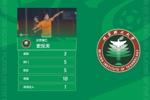 官方：3粒進(jìn)球助推北理工5球大勝，史樂(lè)天當(dāng)選中乙第27輪最佳球員