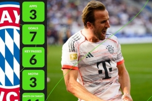 3場7球！凱恩當(dāng)選Whoscore9月份的德甲最佳球員