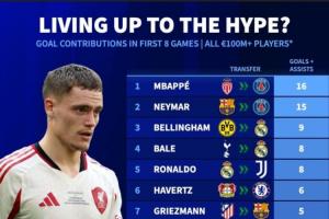 圖窮匕見??德轉(zhuǎn)統(tǒng)計(jì)上億轉(zhuǎn)會(huì)費(fèi)攻擊手前8場(chǎng)比賽貢獻(xiàn)榜：姆總第1