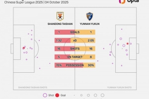 云南玉昆本場有8次射正，追平球隊單場中超射正次數(shù)的紀錄
