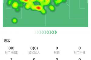 表現(xiàn)不佳！泰山中衛(wèi)洛佩斯全場4次對抗1次成功，5次爭頂2次成功