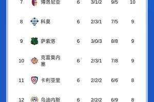 皮奧利危？意甲積分榜：紫百合6輪0勝倒數(shù)第四，羅馬6輪5勝暫登頂