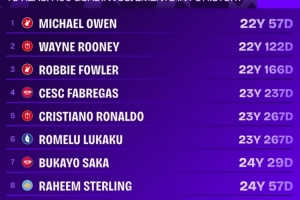 英超參與100球最年輕球員榜：歐文22歲57天居首，C羅第5、薩卡第7