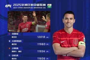 中超“跑男”！中超第23輪跑動(dòng)榜：周定洋超1.2萬(wàn)米再度登頂