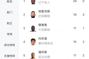 中甲最新射手榜：姆本扎24球領(lǐng)跑，埃里克斯第二、向余望第四