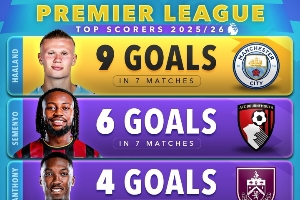 五大聯(lián)賽射手榜：凱恩11球一騎絕塵，哈\姆9球，法蒂法甲并列第一